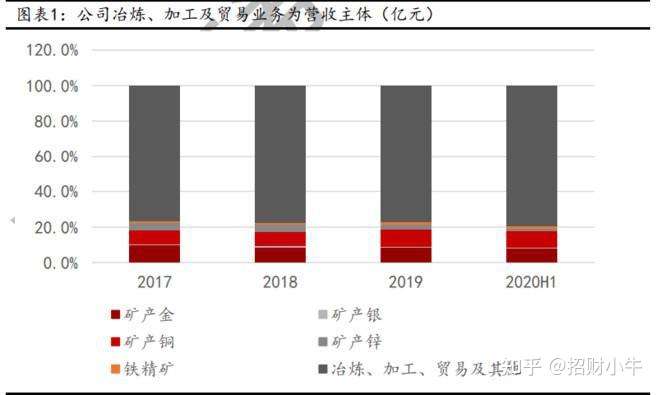 紫金矿业：千亿矿业巨头，年内暴涨300%的背后逻辑是什么？还能在涨吗？