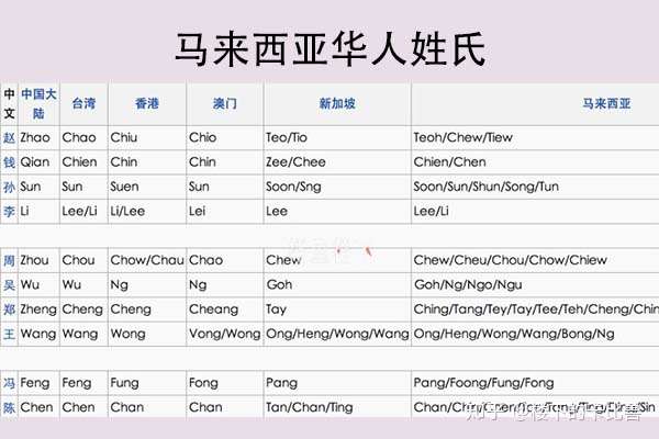 马来西亚华人姓氏大揭秘