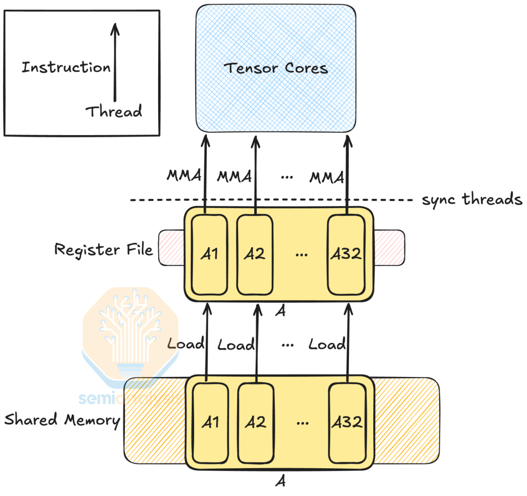 NVIDIA Tensor Core 的演变：从 Volta 到 Blackwell