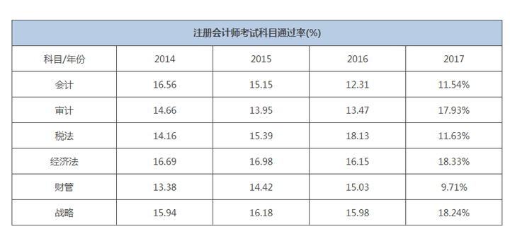 cpa考试科目有哪些,各科特点及考试顺序(cpa考试科目有哪些)