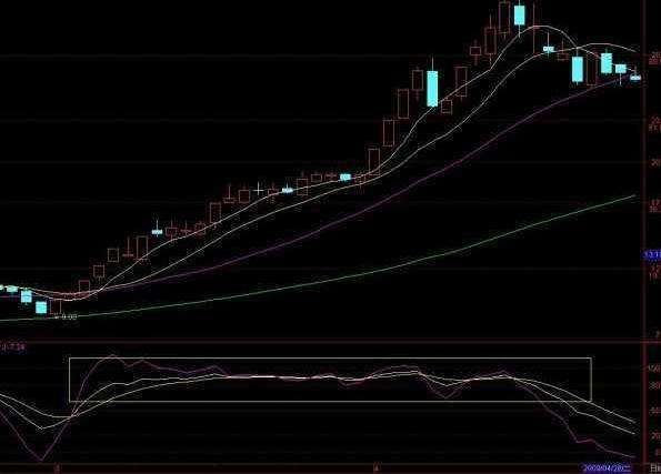 KDJ指标交易应用详解