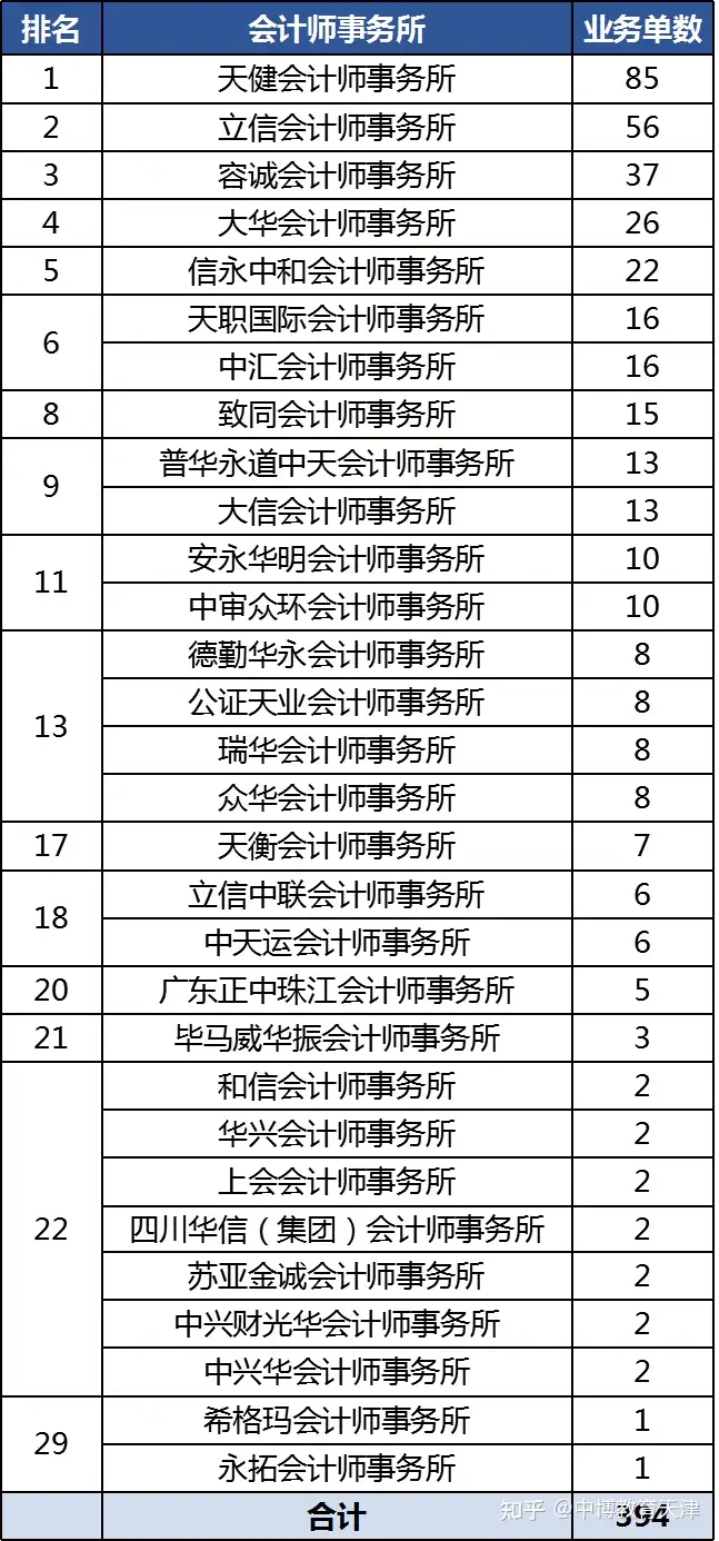 四大被“碾压”！2020年IPO事务所排行榜出炉，内资所勇夺审计TOP3！（2019年事务所排行）