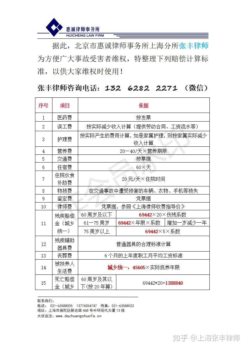 干货 2020年上海市人身损害赔偿最新标准出炉 死亡赔偿金最高达138 8万元 城乡标准统一 知乎