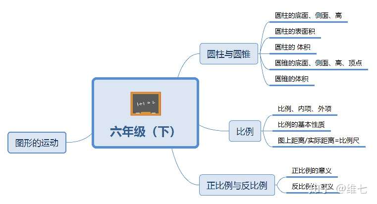 小学数学就这么12张图 知乎