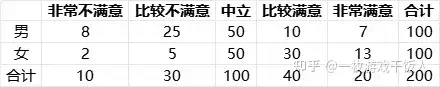 游戏数据分析中的交叉分析讲解