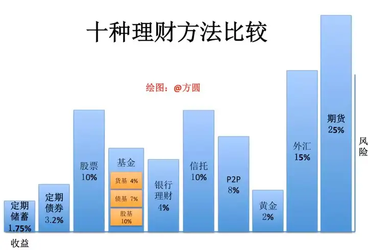 普通人，10种，适用理财方式（10公里配速10什么水平）