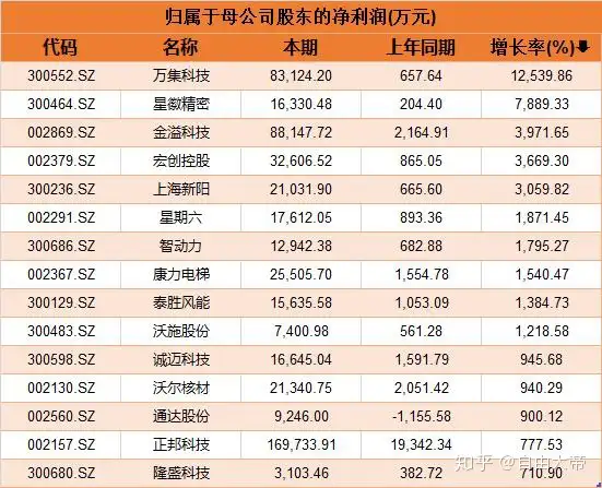 一季报来了 这股净利百倍 7家公司预增翻番 还有哪些看点？