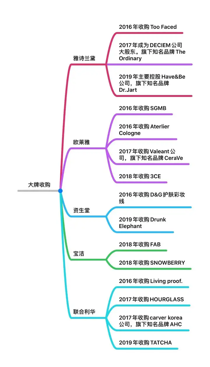 欧珑、CeraVe、3CE 是一家？原来这 15 个品牌已“卖身”