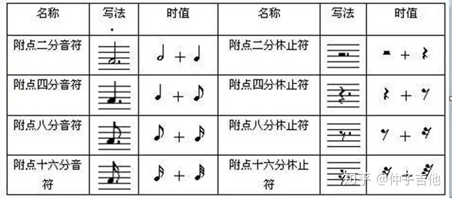 音乐基本乐理知识 附点和附点音符的时值 知乎