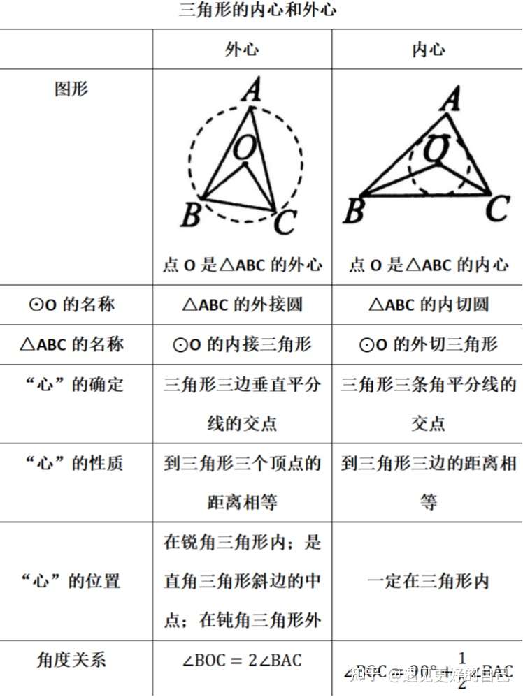 初中数学 三角形的内心和外心 知乎