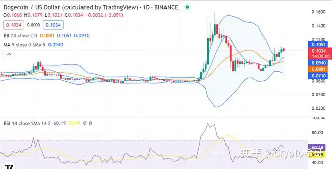 汗陋涉坝戒芽萝：俗袜馒 DOGE/USD 聪鬼辅 0.1029 伯沪