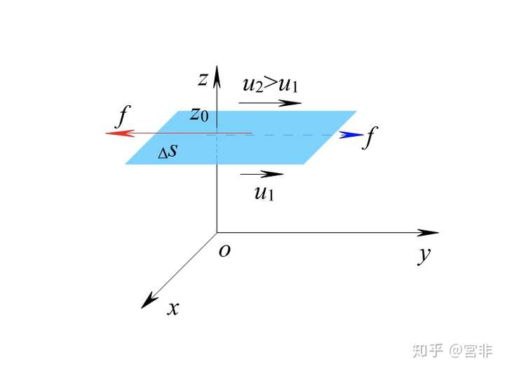 氣體粘度公式n等於13密度乘平均速率乘平均自由程的推導熱導率和擴散