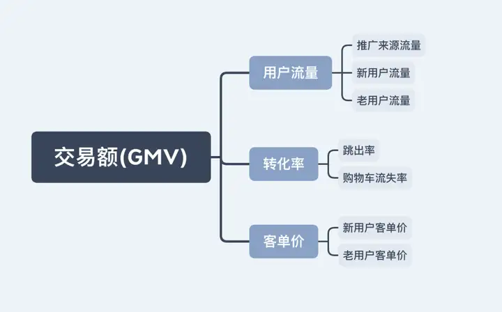 gmv计算公式 电商gmv计算公式