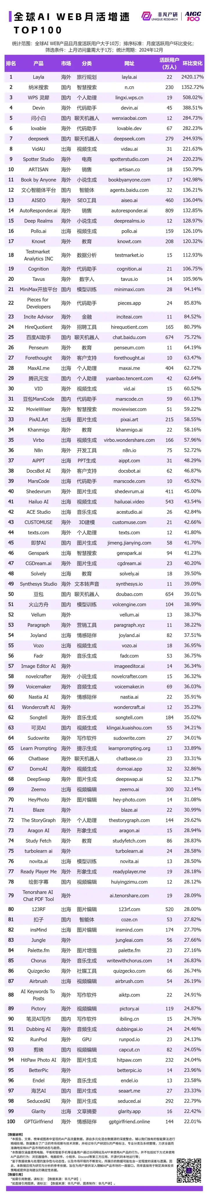 非凡产研：2024年12月全球AI应用流量榜单