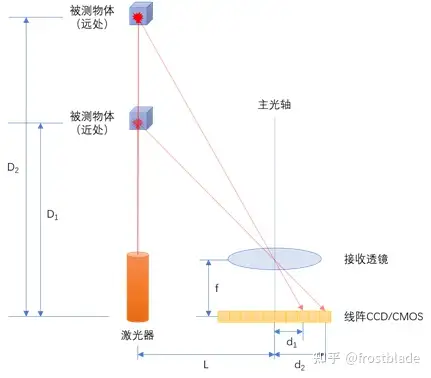 谈谈激光雷达的测距原理 三角 脉冲 相位 Dtof Itof 知乎