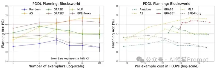 谷歌DeepMind&CMU：过去引导LLM规划的方法是错的？ 用GRASE-DC改进。ICLR2025