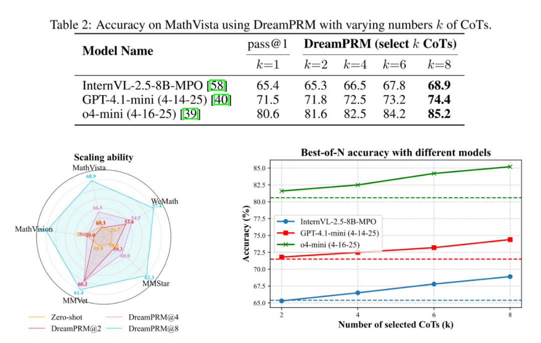 告别数据「噪音」，UCSD大模型推理新方法DreamPRM充当「信号放大器」，登顶MathVista测评榜