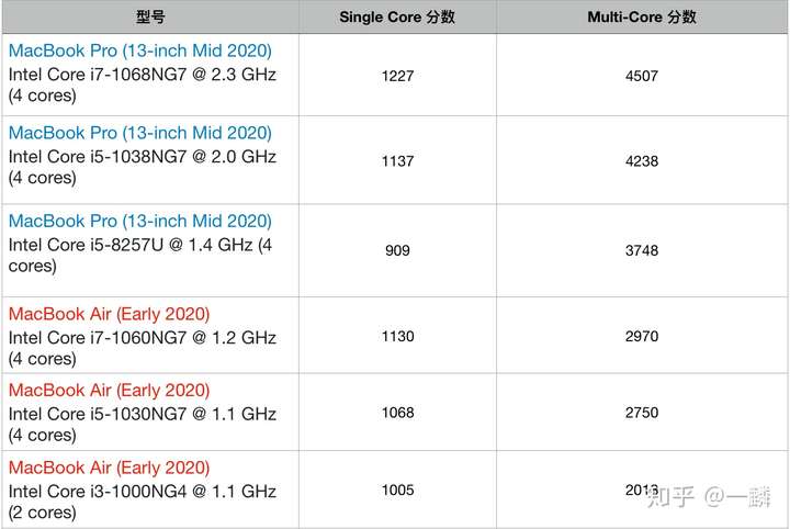 macbookair真的有那么差吗