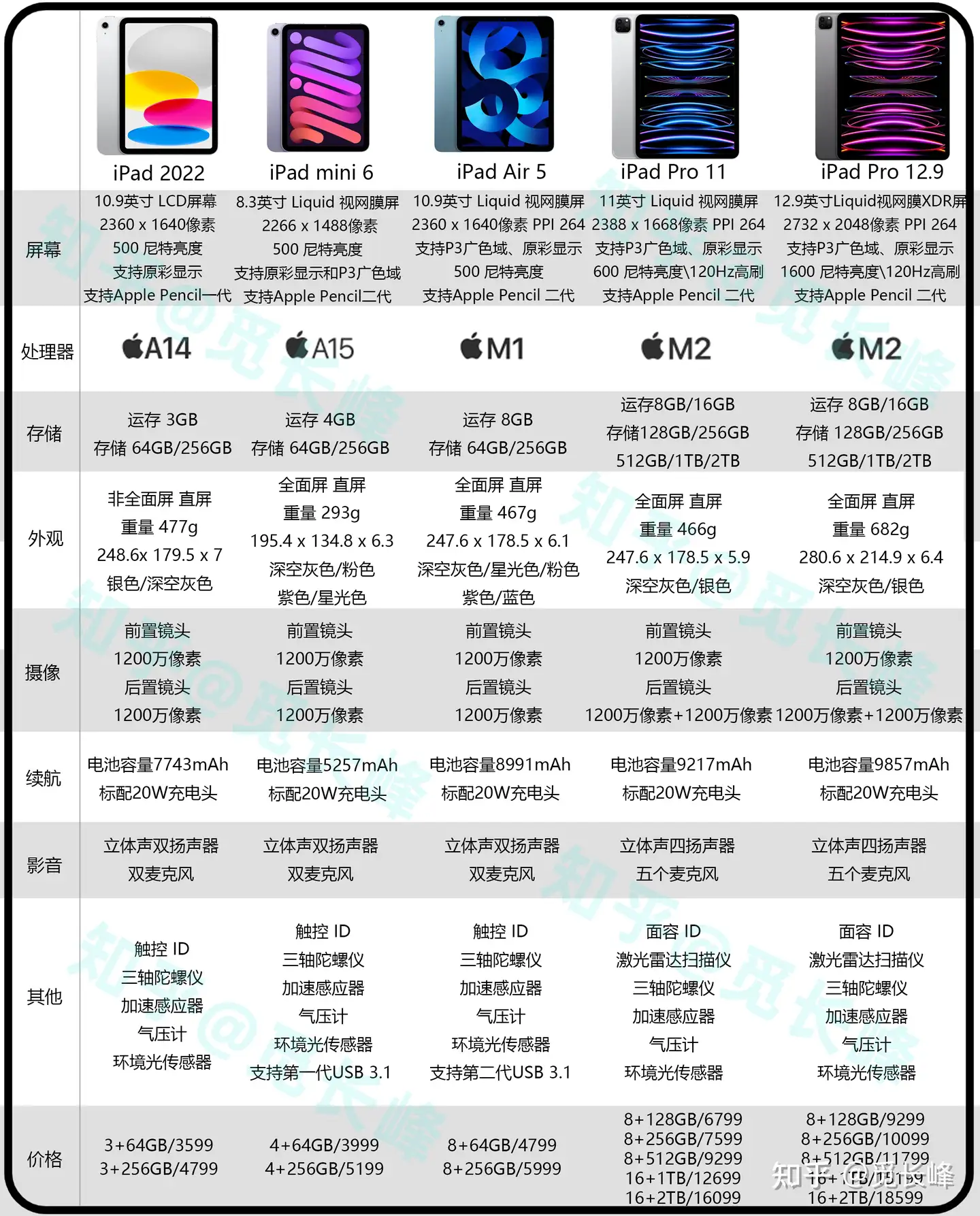 如何评价搭载M2 芯片的iPad Pro 2022？ - 知乎