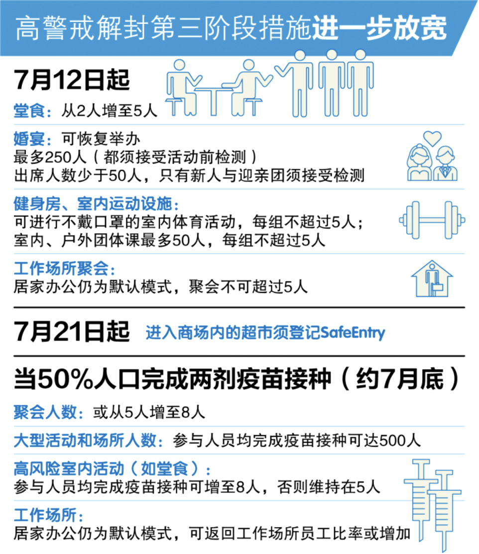 好消息 新加坡启动下阶段的解封计划7月12日开放5人堂食 知乎