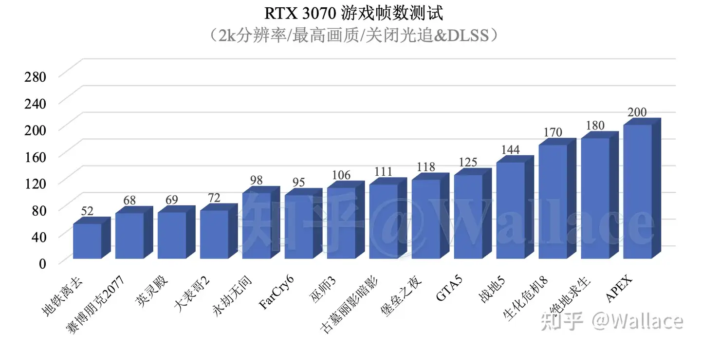 第一次自己组装电脑，3060、3060 Ti、3070 和3070 Ti，该选哪个显卡