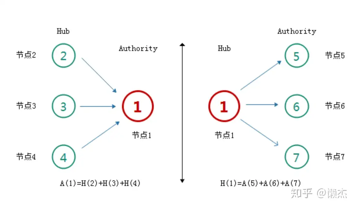 算法系列02] 浅谈HITS算法- 知乎