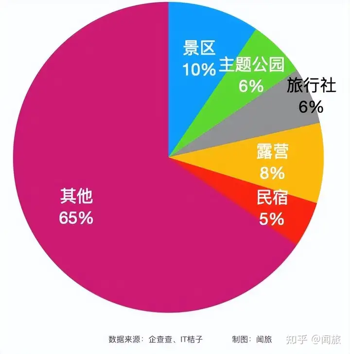 2022年旅游行业投融资盘点：81起20亿+，9家企业融资过亿(图2)