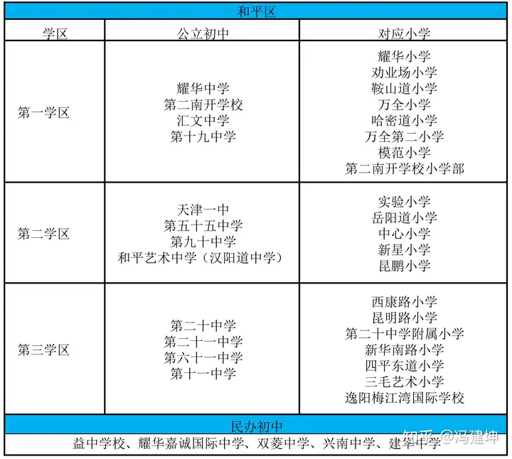 天津市详细学区分布+图第二弹（和平区）更新版