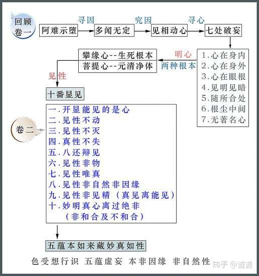 图解 大佛顶首楞严经 之 十番显见 知乎