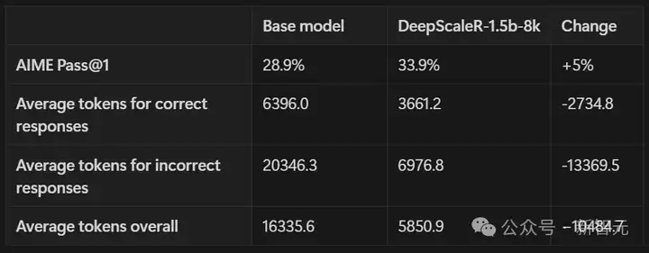 4500美元复刻DeepSeek神话，1.5B战胜o1-preview只用RL！训练细节全公开