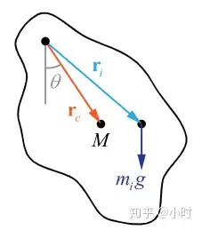 刚体的绕轴转动转动惯量