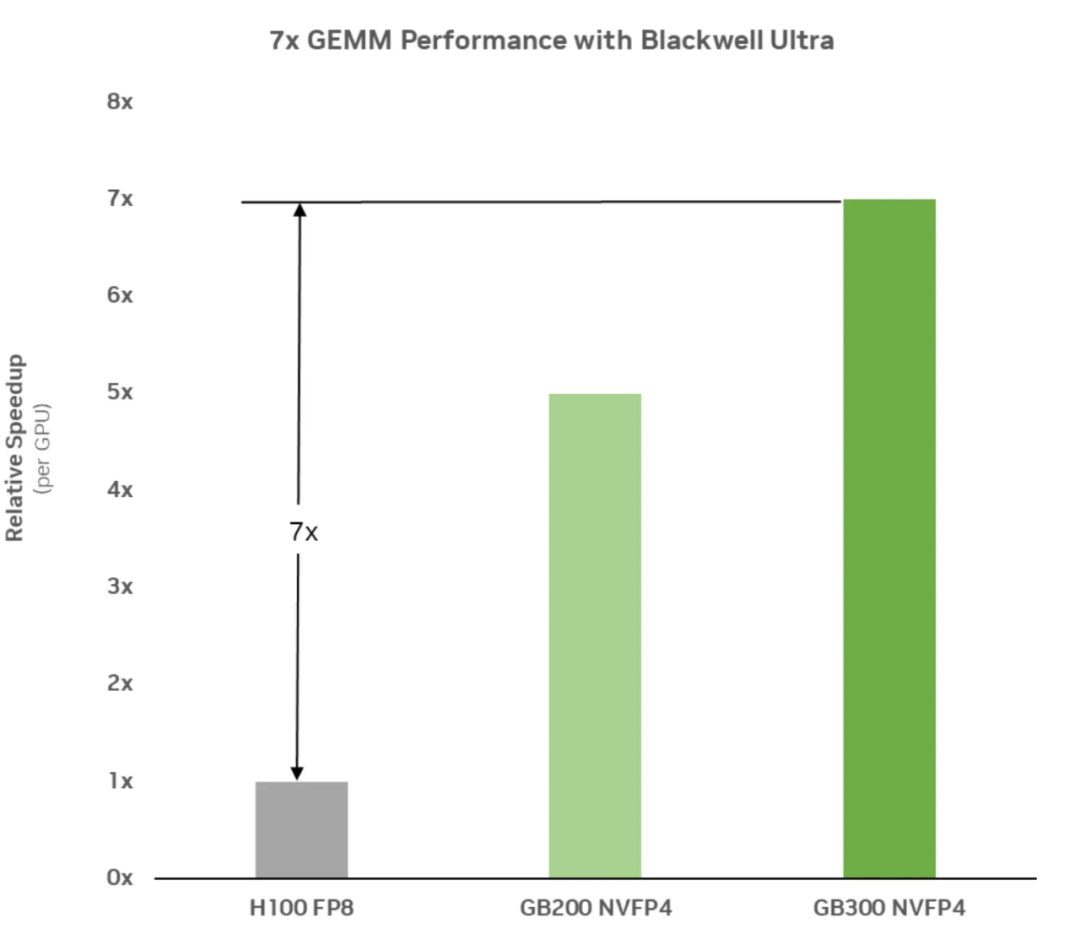 DeepSeek刚提到FP8，英伟达就把FP4精度推向预训练，更快、更便宜