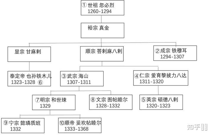 元朝各个皇帝庙号是什么?