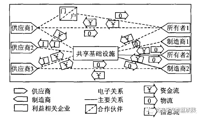 工业/产业互联网平台两大鼻祖美国Convisint、德国Spplyon简介及对我国相关平台建设的启示