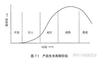 答:(1)产品的生命周期曲线