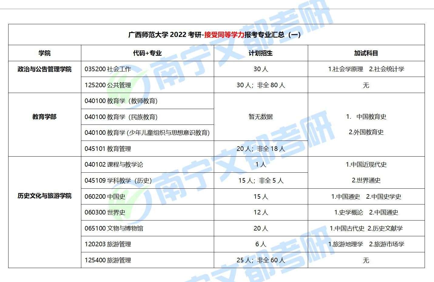 廣西考研大師兄 的想法: 廣西師範大學2022考研,哪些專業專科生可