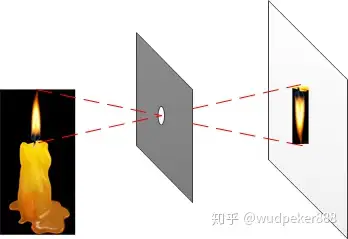 有記載的世界上第一例小孔成像實驗是咱們中國的墨子做的,那可是戰國