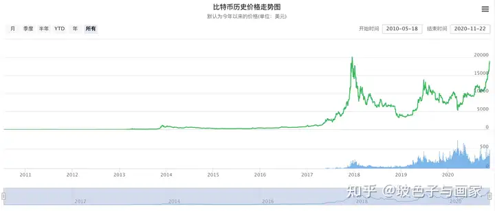 比特币金融历史：比特币价格走势-让所有人都直呼错过一个亿的“心痛”史插图