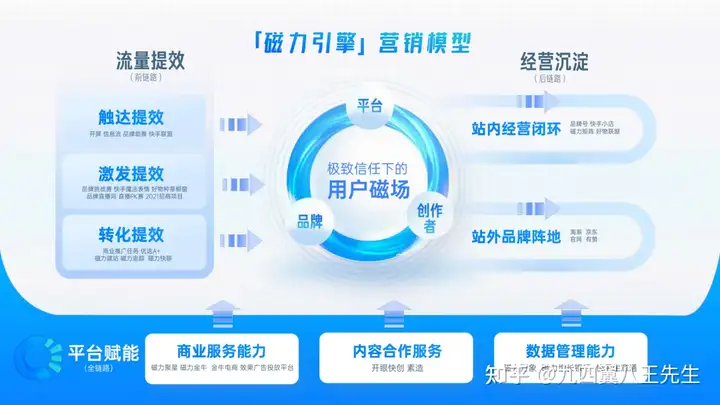 快手磁力引擎营销通案：全域营销，信任提效