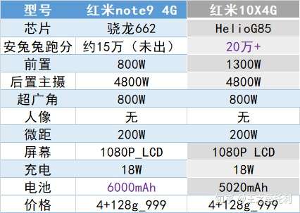 红米9和红米10x 4g版怎么选?