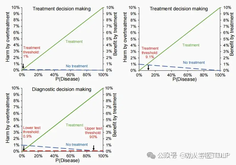 在治疗决策时，当过度治疗的危害为0.1%（左上面板）或1%（右上面板）时，治疗阈值概念变得至关重要。如果有一个具有完美灵敏度和特异性的金标准，其固定的危害风险为0.1%，那么该指标表明患病概率在 0.9% 到 90% 之间（左下图）