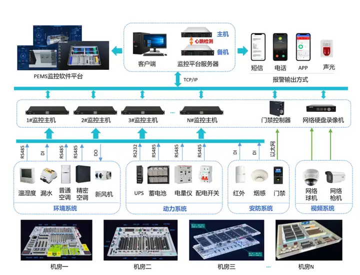 数据中心机房有什么监控系统?丨数据中心机房有什么监控系统组成