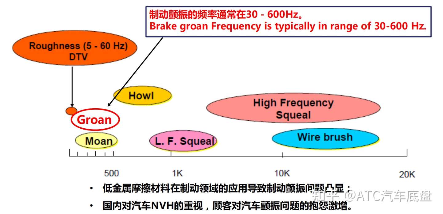 乘用车制动颤振噪声动态设计与评价关键技术 知乎