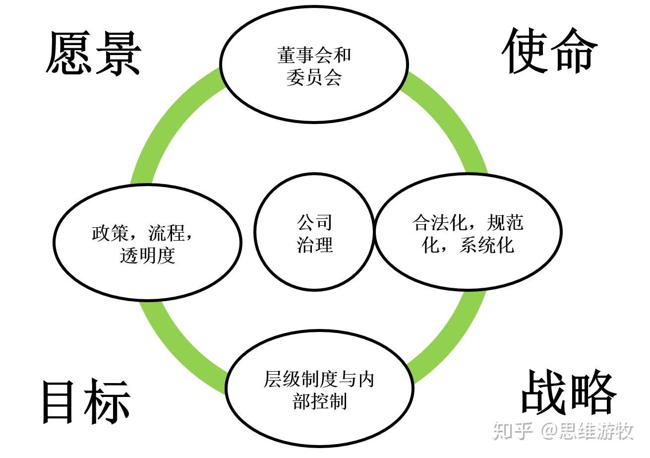 什么是公司治理的本质及其一般组成要素 知乎