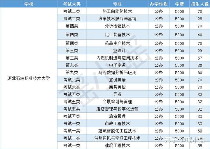 河北单招有本科学校吗？