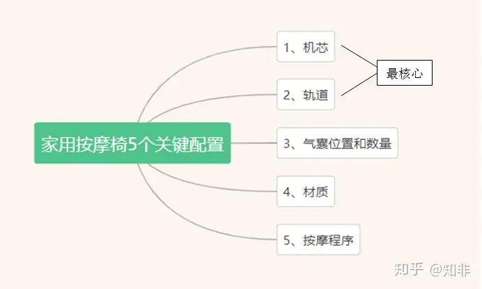 2023年家用按摩椅推荐：家用按摩椅什么牌子好？6700字总结，奥佳华—松下—荣泰—傲胜等19款家用按摩椅推荐。按摩椅推荐，家用按摩椅选购，告别选择困难！