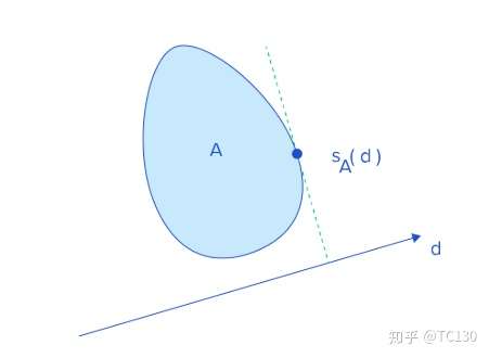 Support 函数返回的点