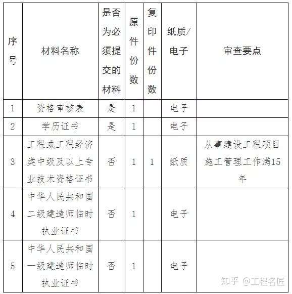 山東省住房和城鄉建設廳發佈《二級建造師執業資格考試,二級造價工程