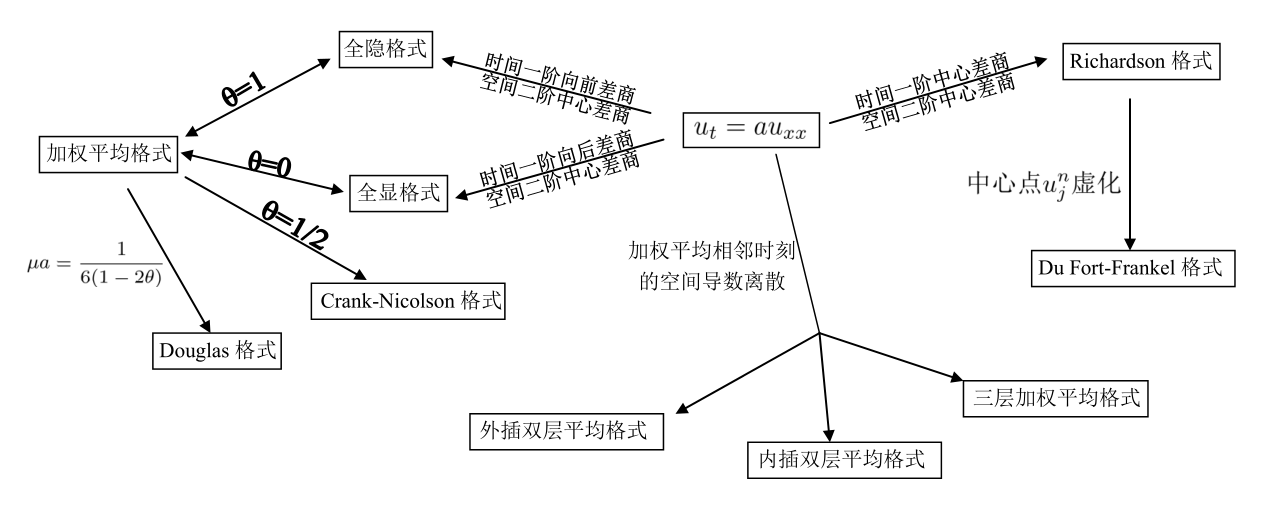 Pde有限差分方法 6 热传导方程的双层格式与三层格式 知乎