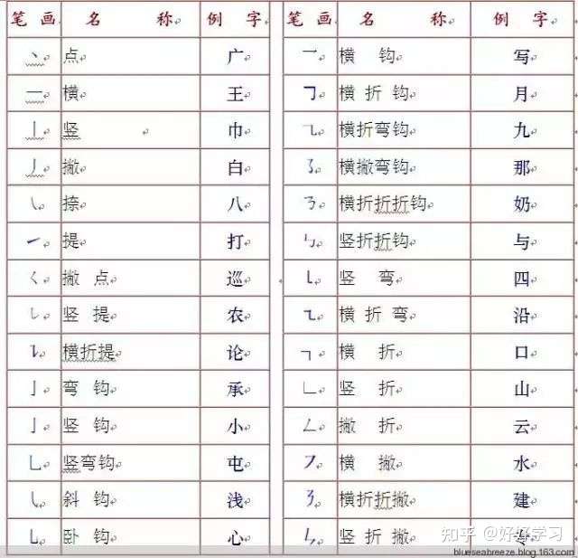 汉字基础知识大全 笔画 笔顺 易错笔画 易错笔顺 间架结构 部首名称 知乎